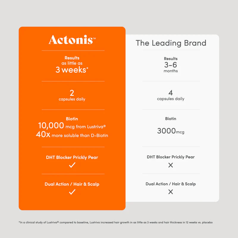 NEW Actonis™ Hair & Scalp Dual Action Supplements